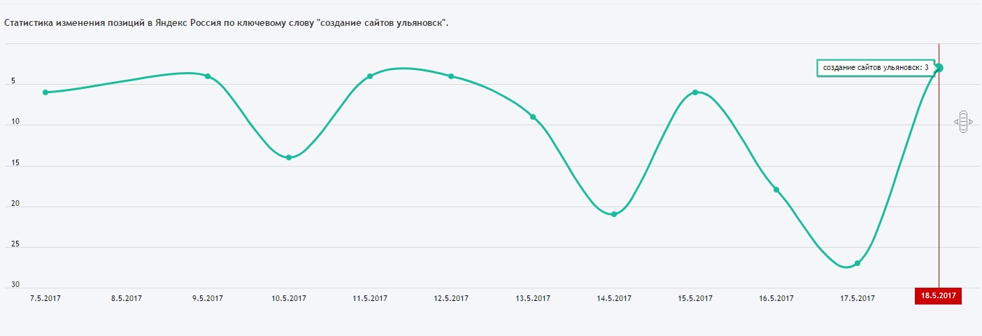 проджвижение сайтов в ульяновске